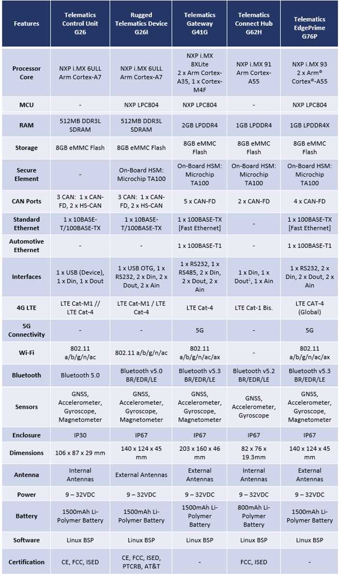 Chart - iWave Global Telematics / Connected Automotive Solutions